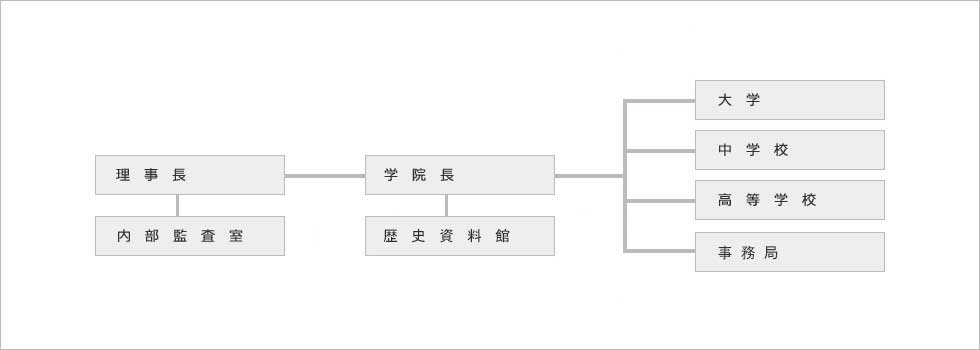 学院の組織図