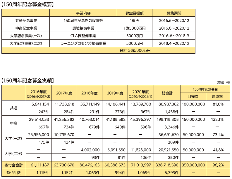 募金概要・募金実績