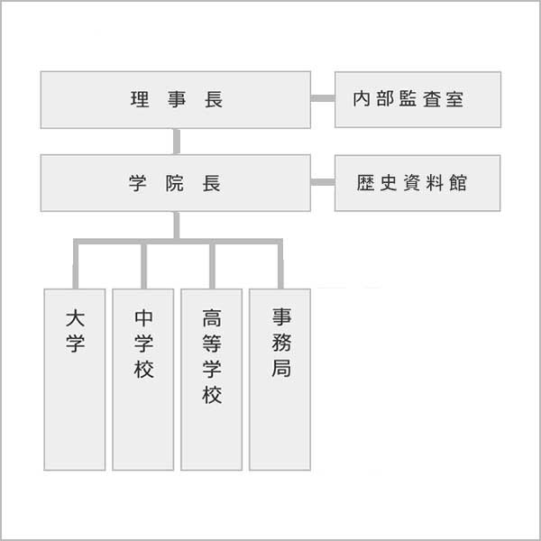 学院の組織図